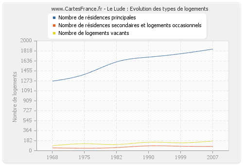 Le Lude : Evolution des types de logements